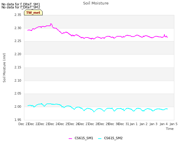 plot of Soil Moisture