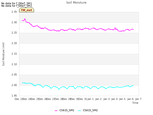 plot of Soil Moisture