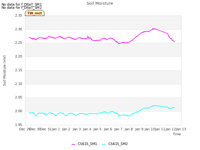 plot of Soil Moisture