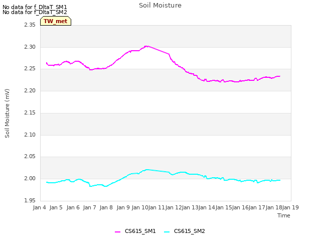 plot of Soil Moisture