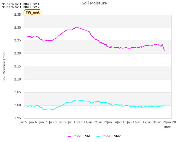 plot of Soil Moisture