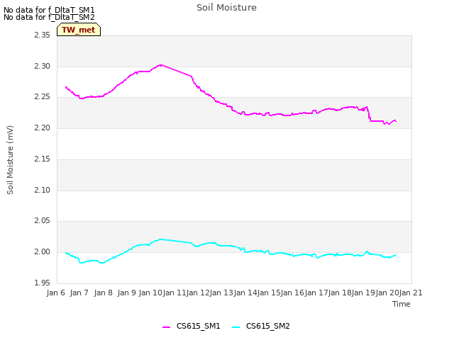 plot of Soil Moisture