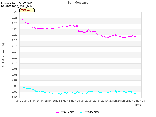 plot of Soil Moisture