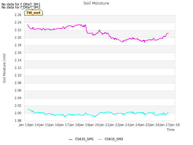 plot of Soil Moisture