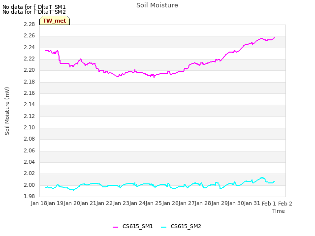 plot of Soil Moisture