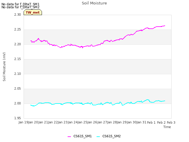 plot of Soil Moisture