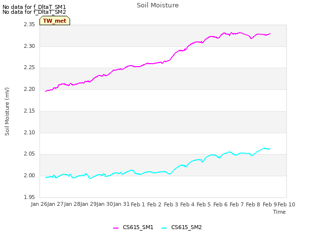 plot of Soil Moisture