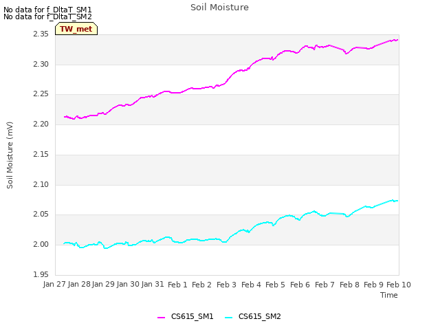 plot of Soil Moisture