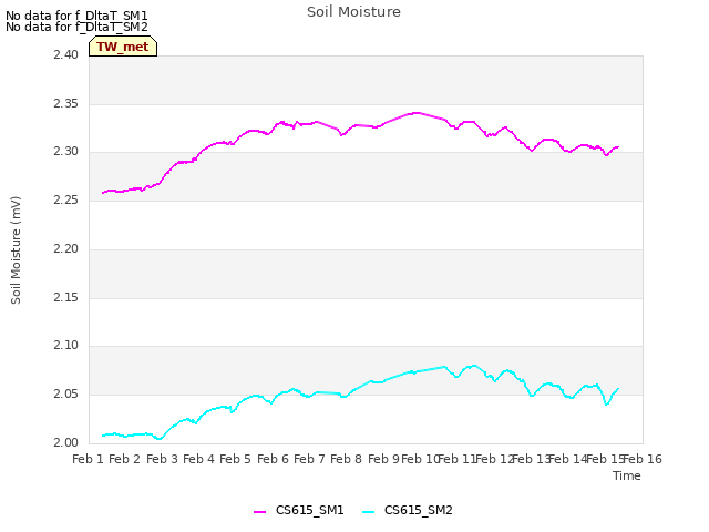 plot of Soil Moisture