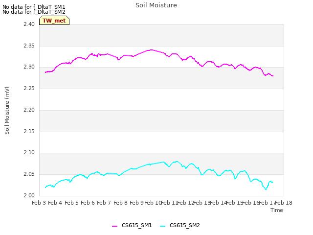 plot of Soil Moisture