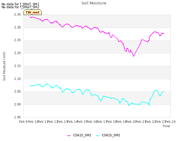 plot of Soil Moisture