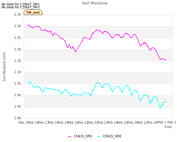 plot of Soil Moisture