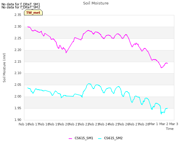 plot of Soil Moisture