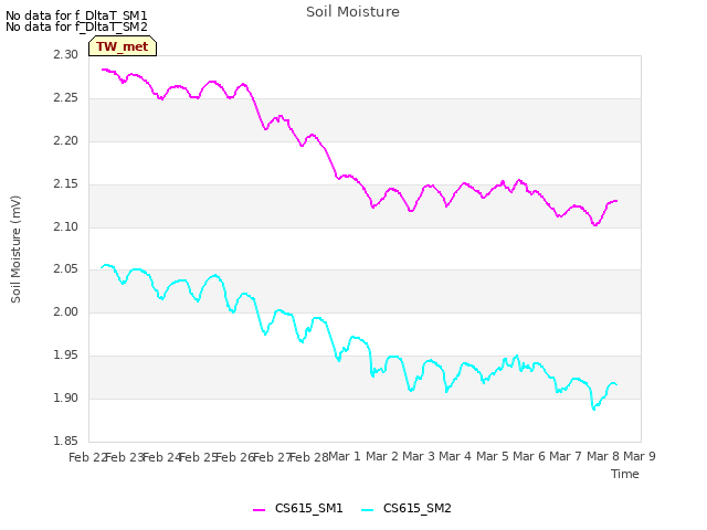 plot of Soil Moisture