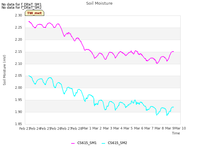 plot of Soil Moisture