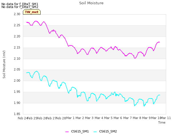 plot of Soil Moisture