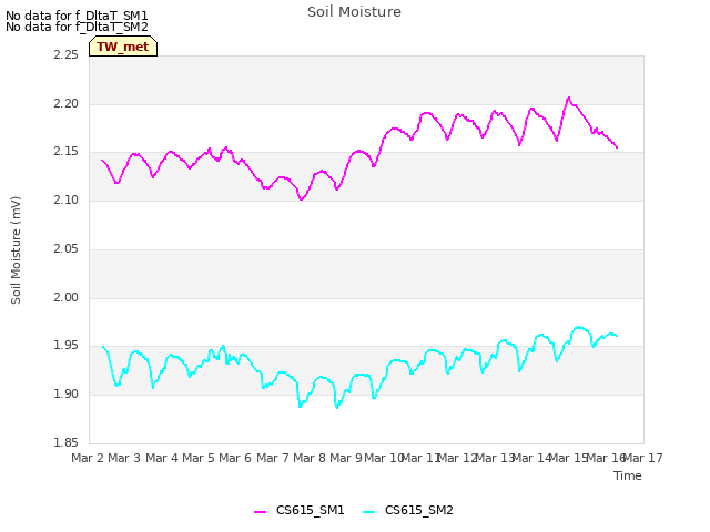 plot of Soil Moisture