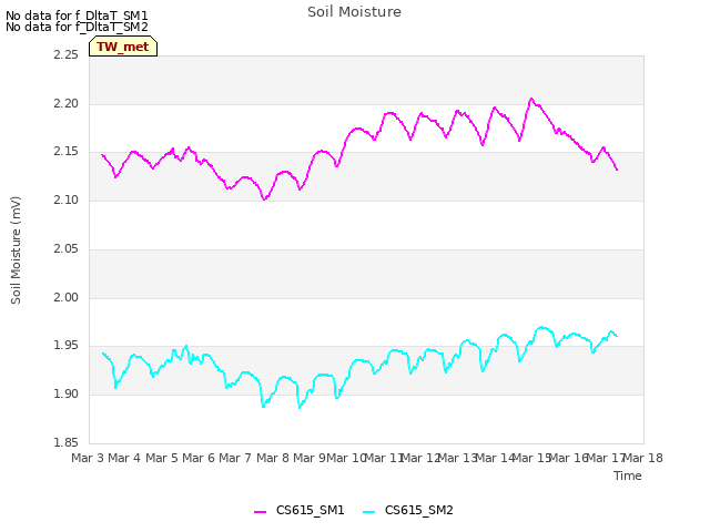 plot of Soil Moisture