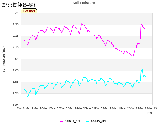 plot of Soil Moisture