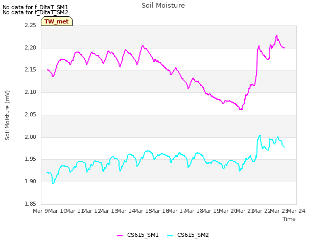 plot of Soil Moisture