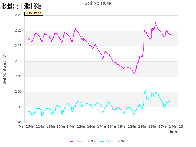 plot of Soil Moisture