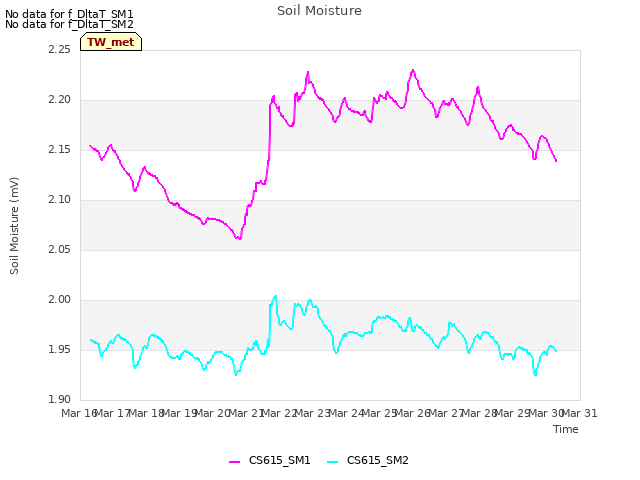 plot of Soil Moisture