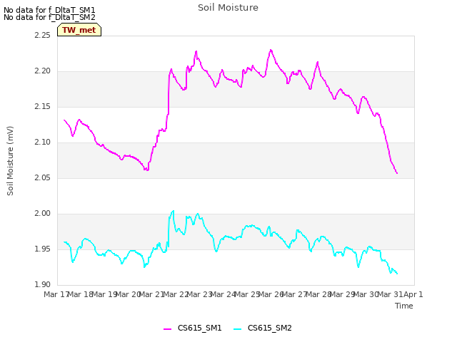 plot of Soil Moisture