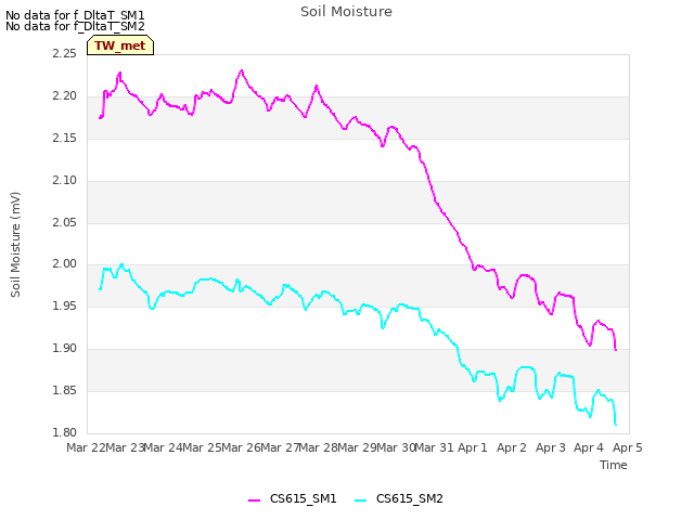 plot of Soil Moisture