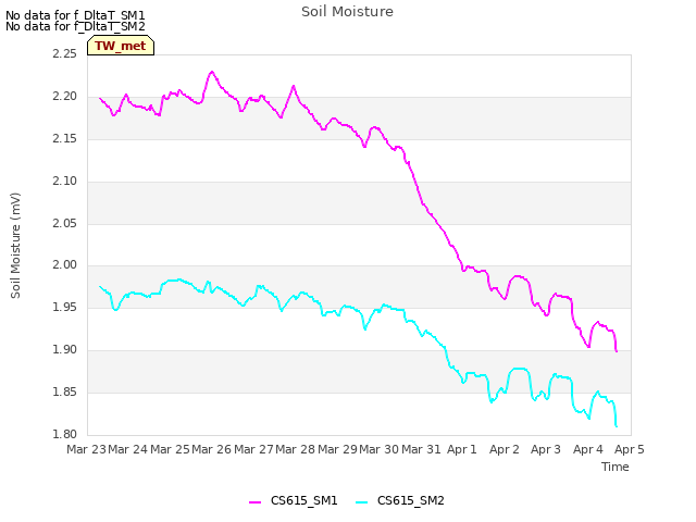 plot of Soil Moisture