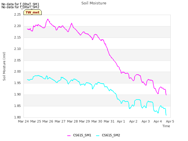 plot of Soil Moisture