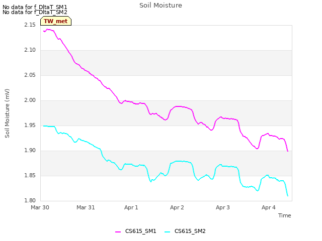 plot of Soil Moisture