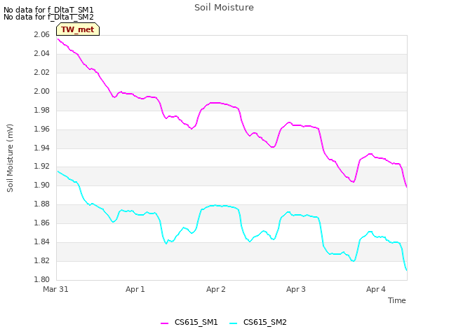 plot of Soil Moisture