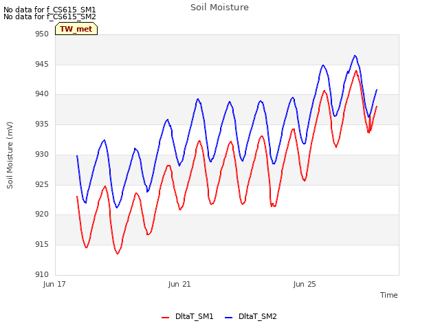 Explore the graph:Soil Moisture in a new window