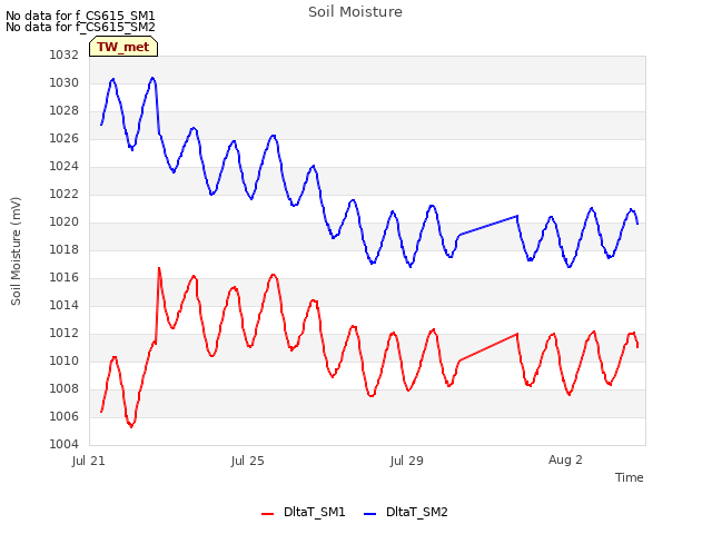 Explore the graph:Soil Moisture in a new window