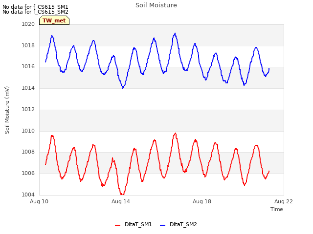 Explore the graph:Soil Moisture in a new window