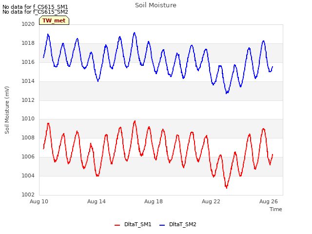 Explore the graph:Soil Moisture in a new window