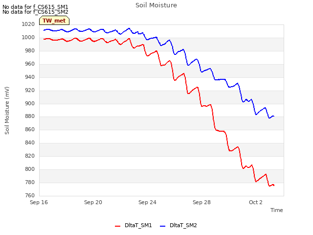 Explore the graph:Soil Moisture in a new window