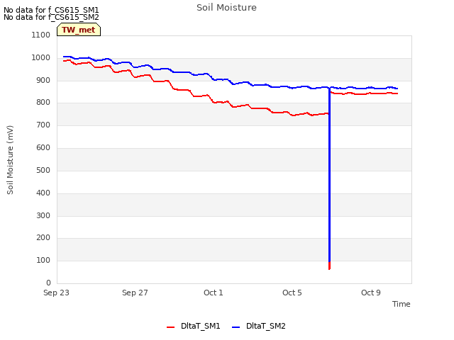 Explore the graph:Soil Moisture in a new window