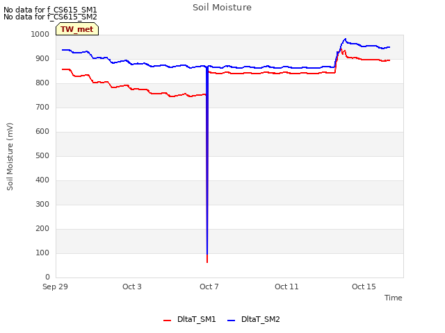Explore the graph:Soil Moisture in a new window