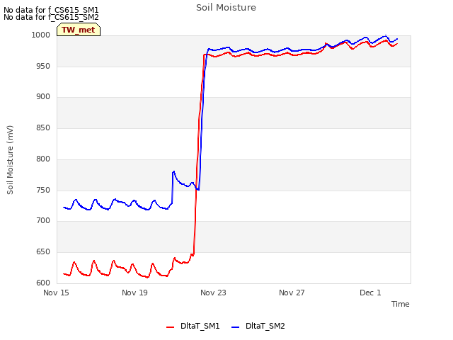 Explore the graph:Soil Moisture in a new window