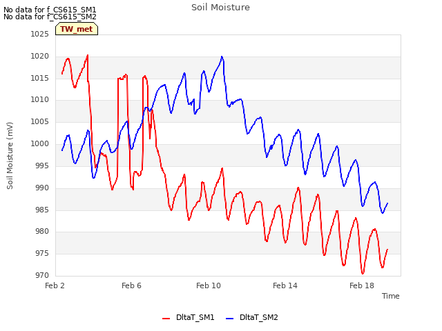 Explore the graph:Soil Moisture in a new window