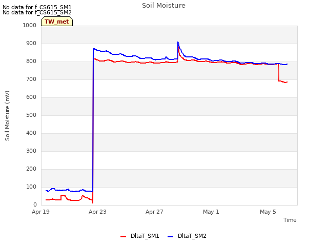 Explore the graph:Soil Moisture in a new window