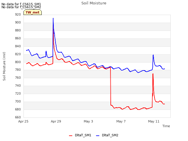Explore the graph:Soil Moisture in a new window