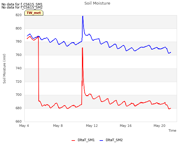 Explore the graph:Soil Moisture in a new window