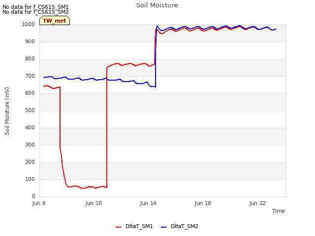 Explore the graph:Soil Moisture in a new window