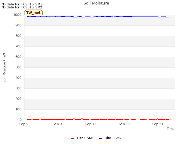Explore the graph:Soil Moisture in a new window