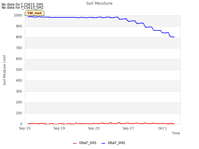 Explore the graph:Soil Moisture in a new window