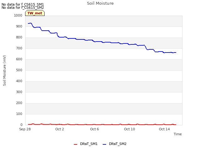 Explore the graph:Soil Moisture in a new window