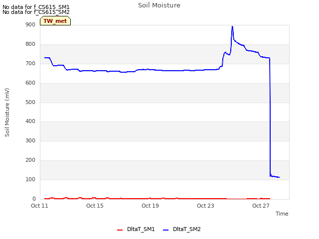 Explore the graph:Soil Moisture in a new window