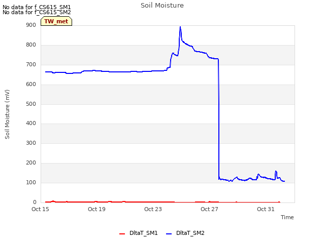 Explore the graph:Soil Moisture in a new window